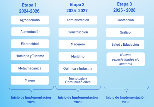 Cronograma de actualización de bases