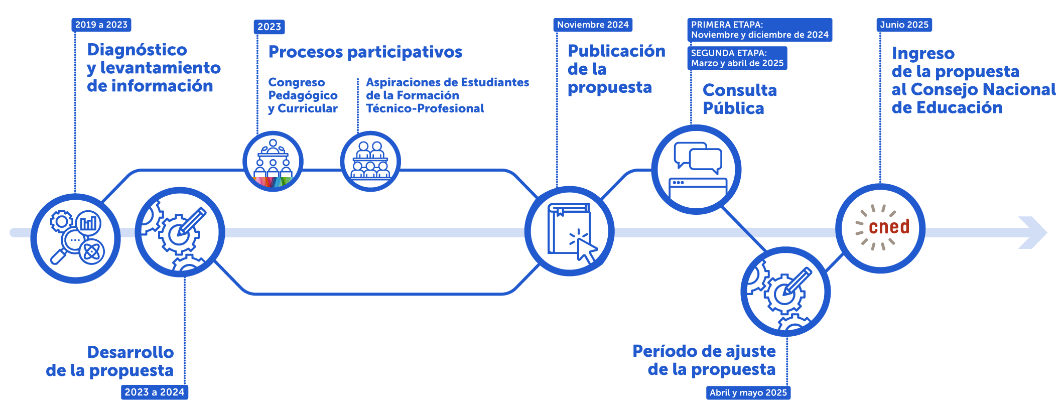 Diagrama proceso Actualización Curricular