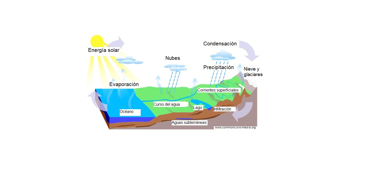 Ciclo del agua Imagen portada