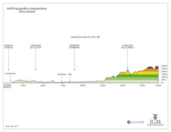Mapa del perfil topográfico de la Zona Central a color Imagen portada