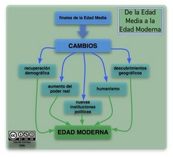 Mapa conceptual hacia la Edad Moderna Imagen portada