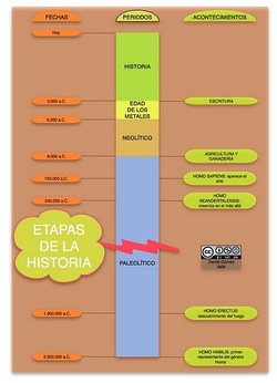 Mapa conceptual etapas de la historia Imagen portada