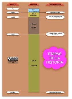 Mapa conceptual etapas de la historia 2 Imagen portada