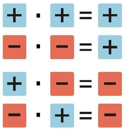 Regla signos multiplicación de enteros Imagen portada