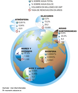 Distribución de agua en la tierra Imagen portada