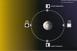 Fases de la luna Imagen portada