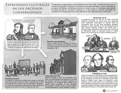 Expresiones culturales en los decenios conservadores Imagen portada