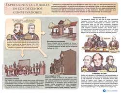 Expresiones culturales en los decenios conservadores Imagen portada
