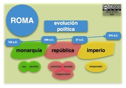 Evolución política Romana Imagen portada