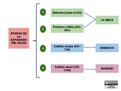 Etapas de la expansión del Islam Imagen portada