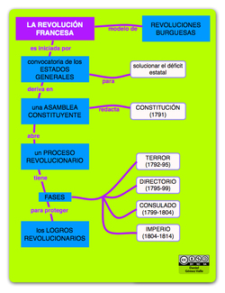 Fases de la Revolución Francesa Imagen portada