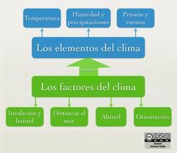 Factores y elementos del clima Imagen portada