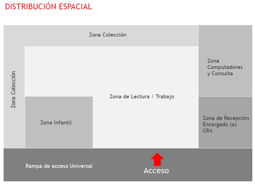 Distribución Espacial Distribución Espacial
